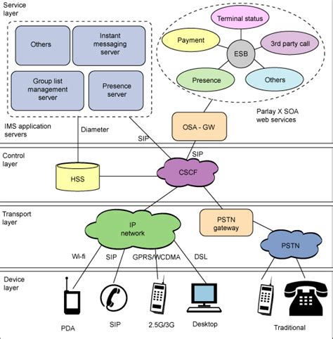IMS Architecture 的图像结果