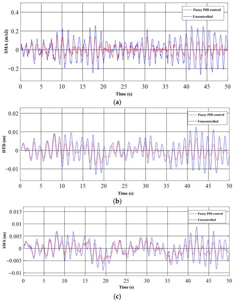 Research on Height Adjustment Characteristics of Heavy Vehicle Active ...