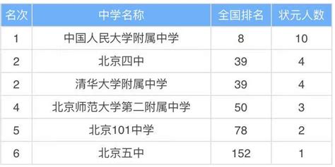 北京重点中学公认排名（北京中学分4个档次）