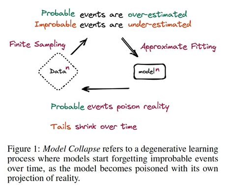 Model Collapse Explanation 的图像结果