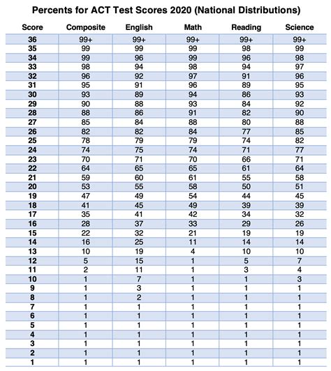 A Look at ACT & SAT Percentiles (2020) - Pivot Tutors