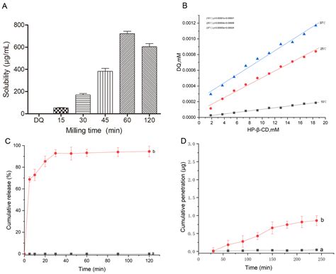 Improvement of the Solubility, Permeability, and Pharmacological ...