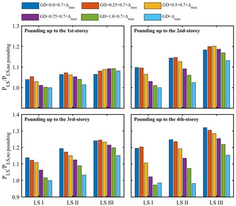 Structural Pounding Effect on the Seismic Performance of a Multistorey ...