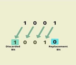 Image result for Left Shift Operator Java