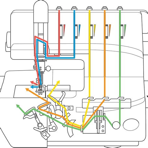 Image result for How to Use Overlock Machine