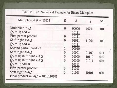 Image result for Multiplication Algorithm Examples