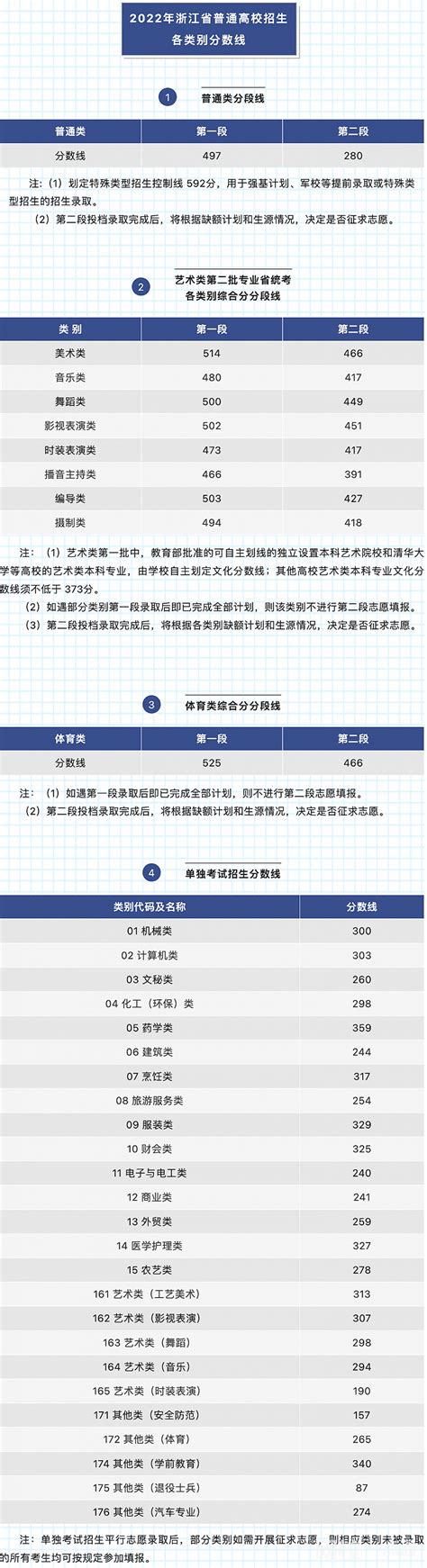 2022年浙江省高考一本分数线公布（浙江省高考分数线一览表） - 学生网校 - 网校一点通