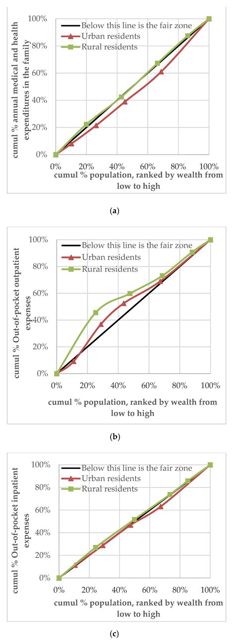 Equity of Health Services Utilisation and Expenditure among Urban and ...