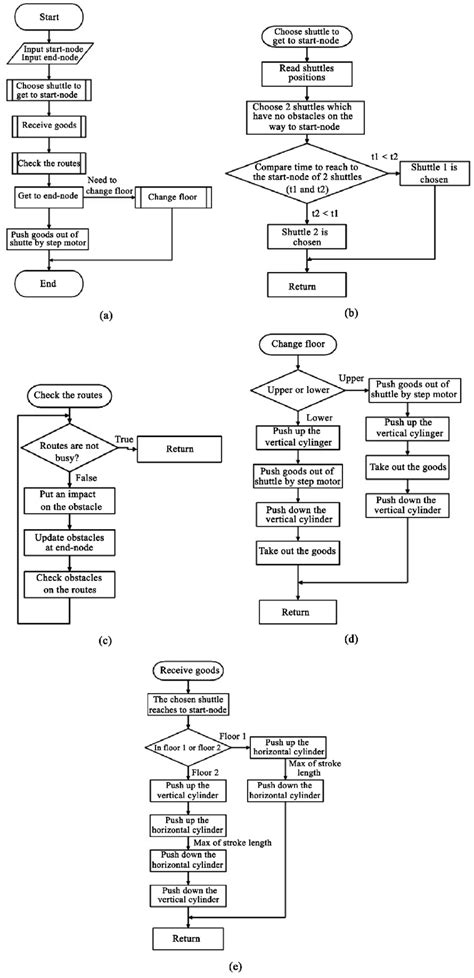 Image result for Control Algorithm Example