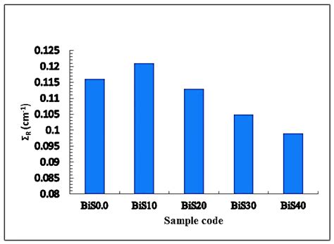 Synthesis of Novel Li2O-CuO-Bi2O3-B2O3 Glasses for Radiation Protection ...