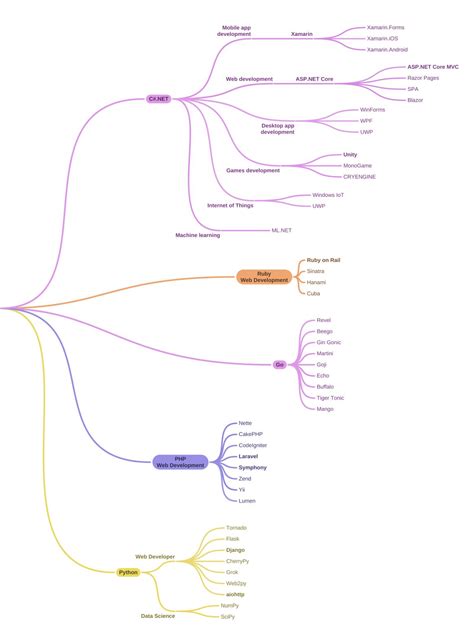 Programming Language Map 的图像结果