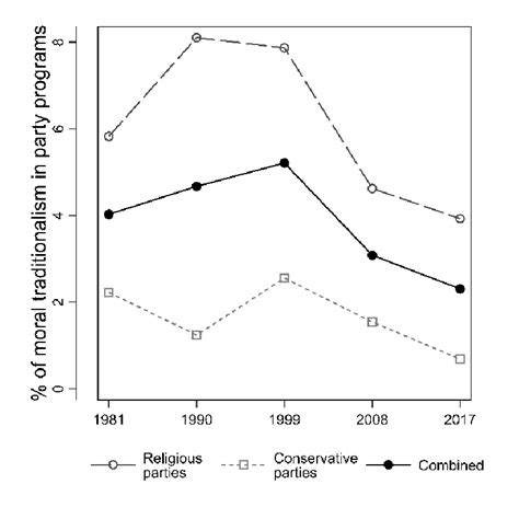 Image result for Conservative