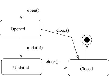 Image result for Protocol State Machine