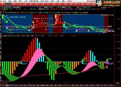 通达信傻买傻卖公式——MACD融入kDJ 经典指标改良 界面预览 - 分析家公式网