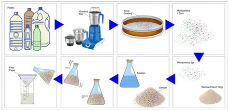 Microplastics | March 2024 - Browse Articles
