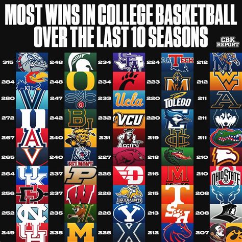 Top 50 Division 1 schools with the most wins in college basketball over ...