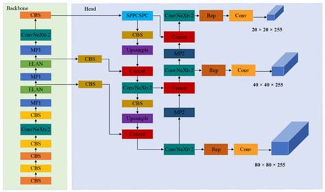 CNTCB-YOLOv7: An Effective Forest Fire Detection Model Based on ...