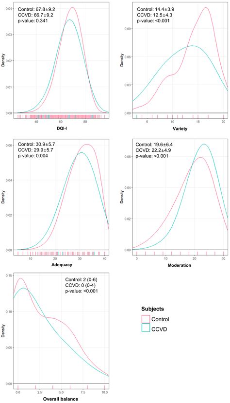 Assessment of Dietary Habits Using the Diet Quality Index—International ...