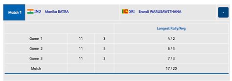India at Commonwealth Games 2018, live: Badminton, hockey, lawn bowling ...