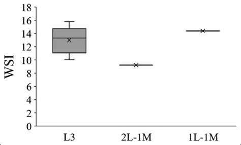 Soil properties characterization and constraints for rice cultivation ...