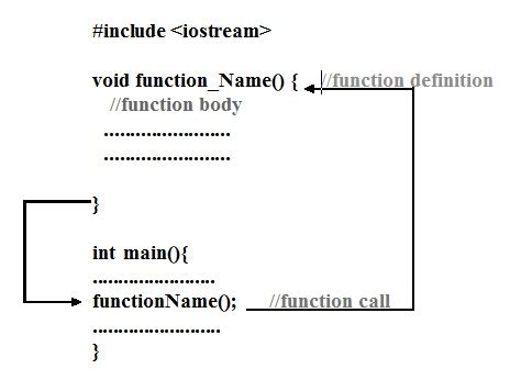 Image result for Function C Programming Examples