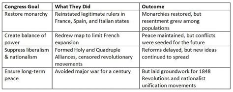 The Congress of Vienna Chapter Notes - AP European History - Grade 9 ...