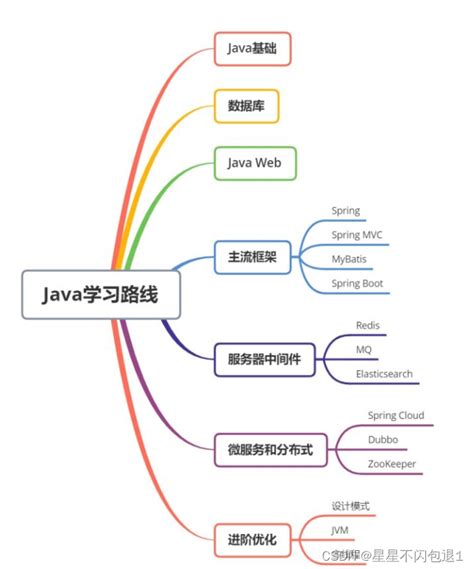 Java学习路线图（完整详细2020版）_Java_曾昭武-CSDN博客
