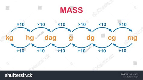 Mass Unit Conversion Chart 的图像结果