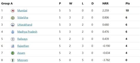 Syed Mushtaq Ali Trophy 2022 Points Table: Updated Standings after Round 5
