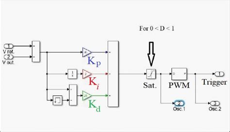 Image result for PID Controller Simulink