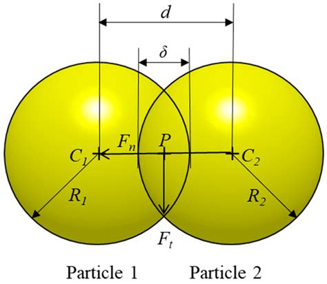 Application of the Discrete Element Method for Manufacturing Process ...
