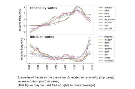 Post-Truth World: Scientists Pinpoint Exact Time Rational Thinking ...