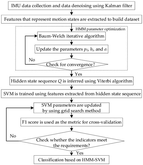 Vehicle Motion State Recognition Method Based on Hidden Markov Model ...