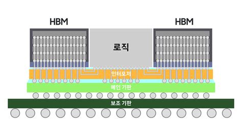 삼성전자, 차세대 2.5D 패키징 솔루션 ‘H-Cube’ 개발 - Samsung Newsroom Korea Media Library