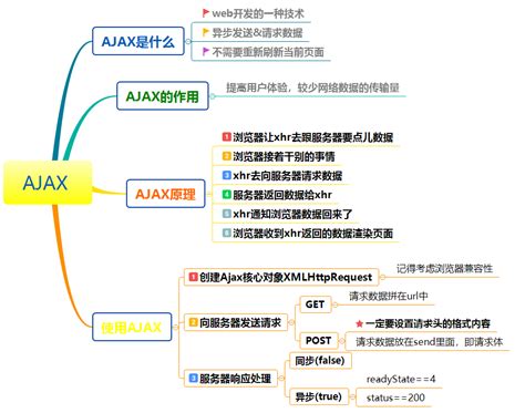 一张图让你理解ajax原理_ajax上一张图片-CSDN博客