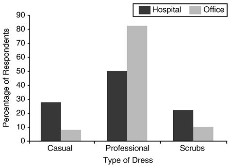 The Physician’s Attire and Its Influence on Patient Confidence