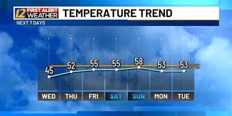 Warming trend through the week