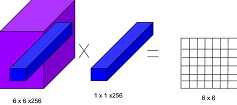 Image result for Convolution Simple Example
