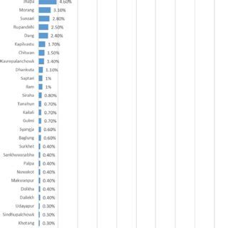 Image result for Call Distribution Graph