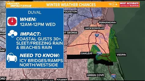 Jacksonville Weather: Your Friendly Guide