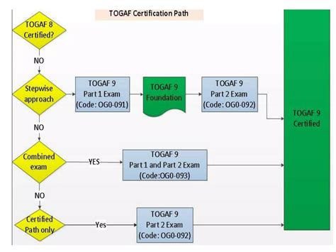Image result for TOGAF Certification Levels