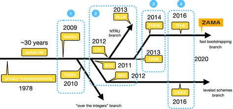 Rezultat imagine pentru Homomorphic Encryption Protocol