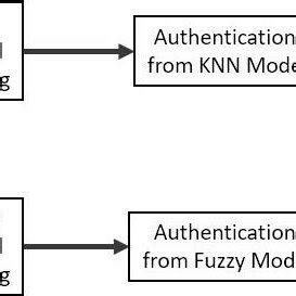 Image result for Keystroke Model