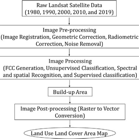 Image result for Flowchart for Lulc Using Supervised Classification