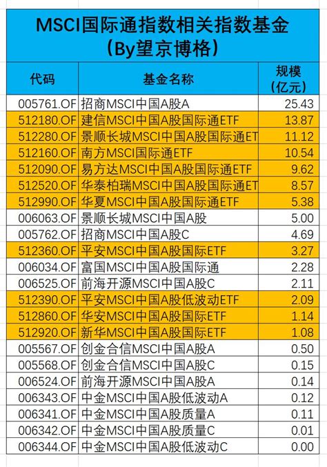 一篇了解9种MSCI中国A股指数及49只跟踪基金 - 知乎