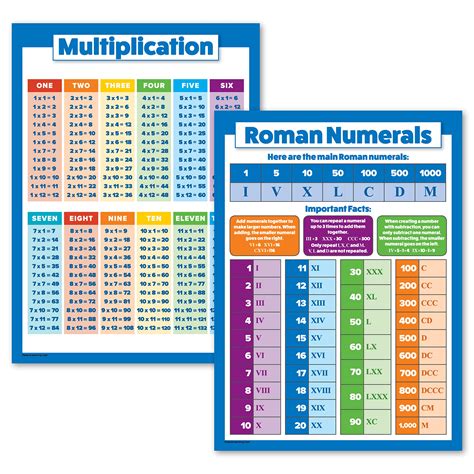 Buy 2 Pack - Multiplication Tables & Roman Numerals Set (Laminated, 18 ...