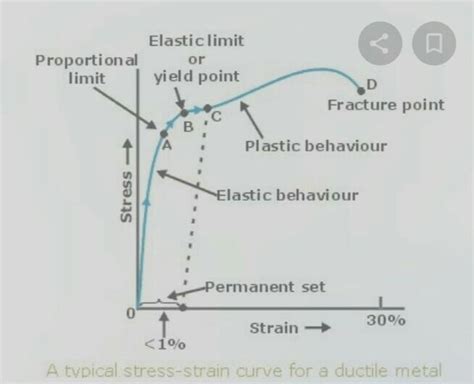 stress vs strain graph - Brainly.in