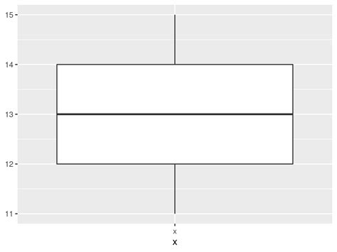 Image result for Boxplot in R