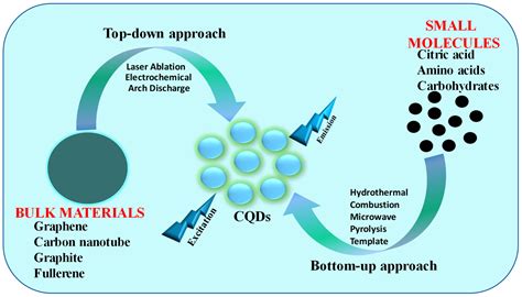 Carbon Quantum Dots: Synthesis, Structure, Properties, and Catalytic ...
