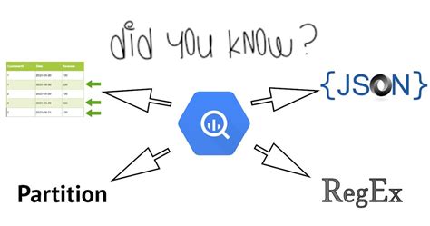 Image result for How to Write Mode Syntax in SQL BigQuery